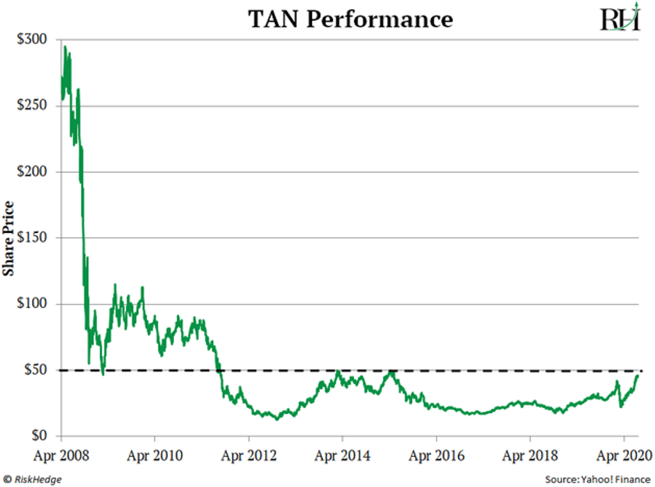 TAN Performance