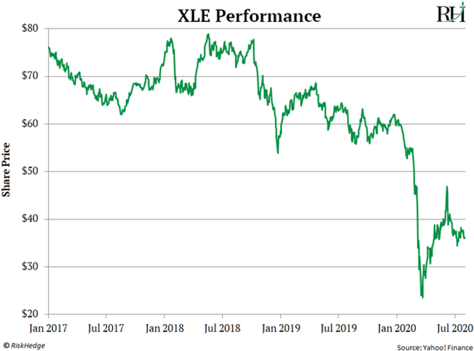 XLE Perfornance