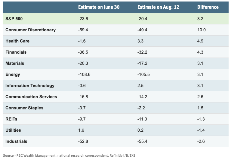 2020 Earnings Estimates