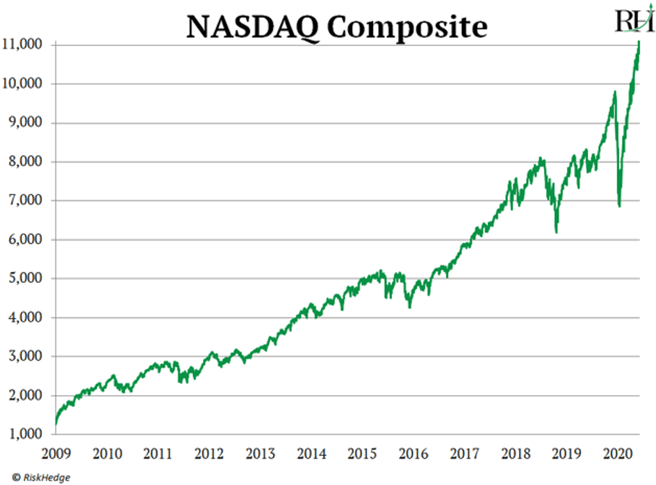 Nasdaq Composite