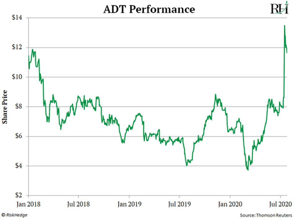 ADT Performance