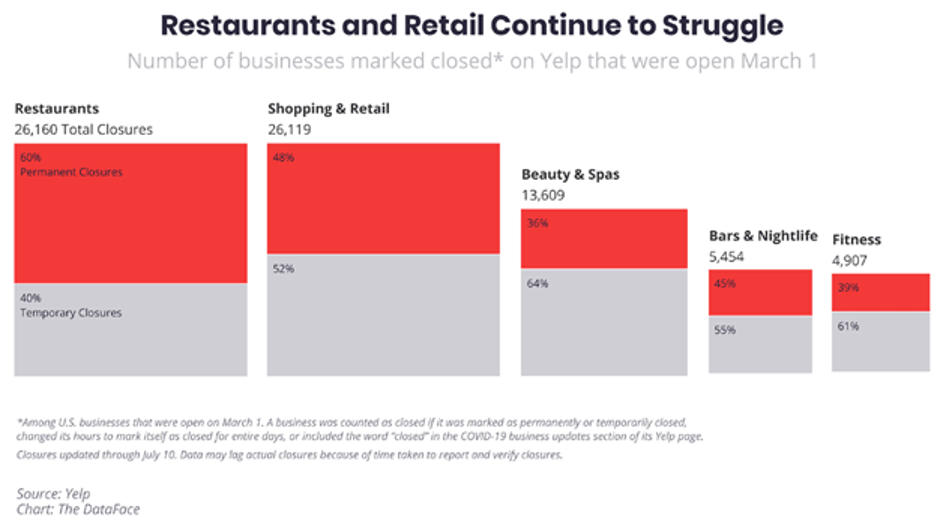restaurants and retial continue to struggle
