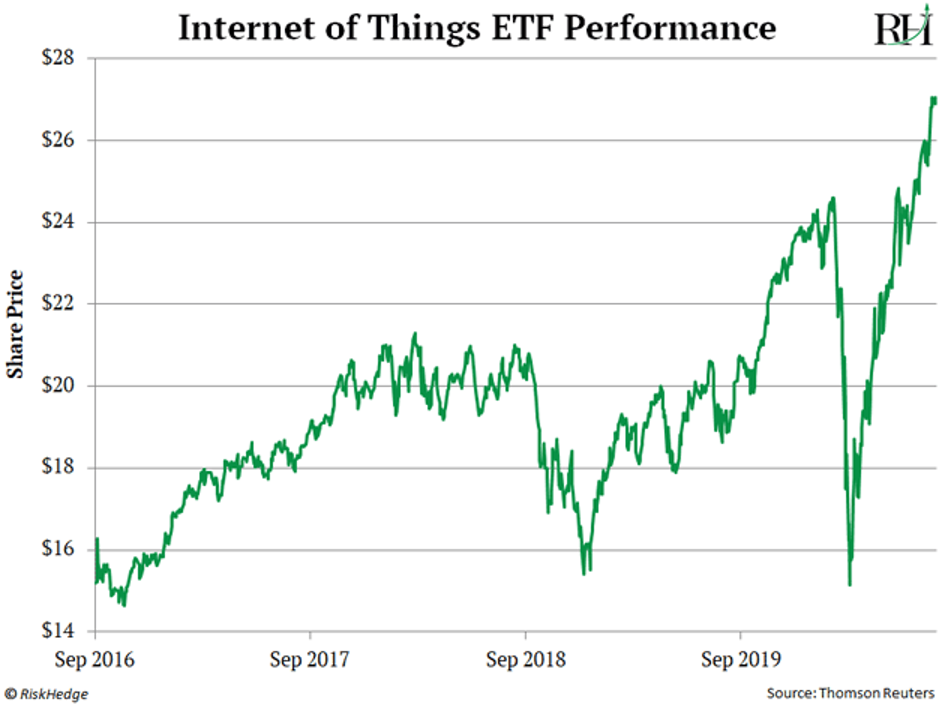 The Global X Internet of Things ETF