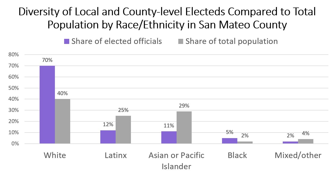 diversity on san mateo county elected officials