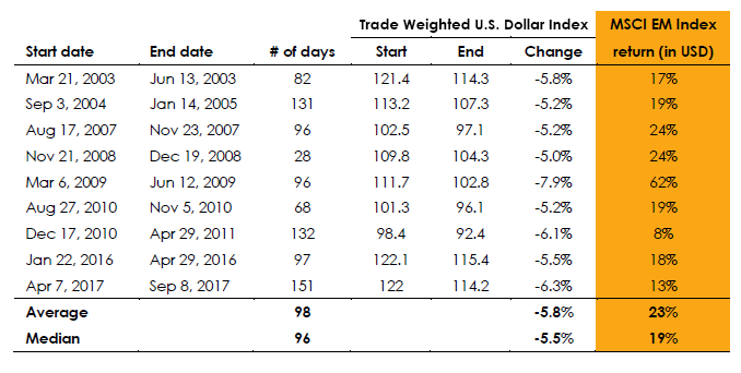 Emerging market equity performance