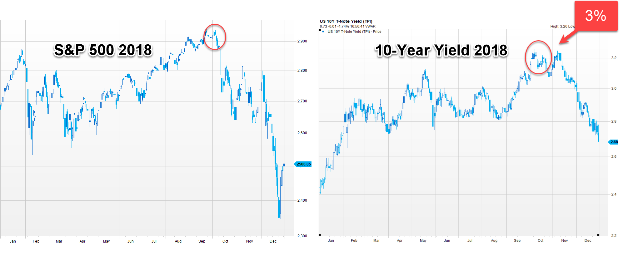 S&P 500 side by side with U.S. 10-Year Yields 2018