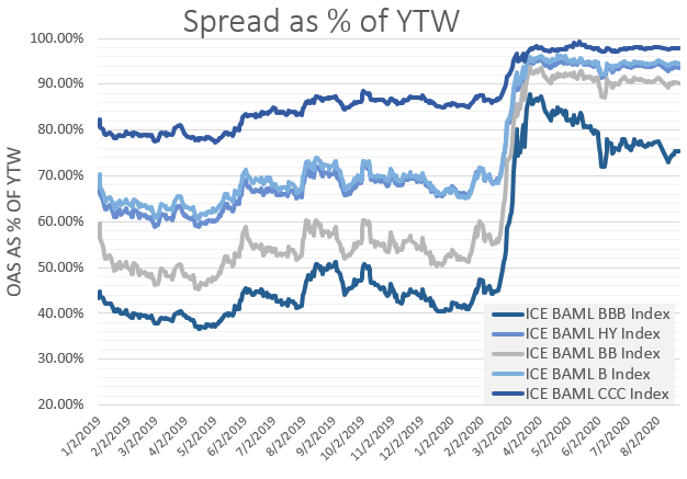 spread as percent of yield