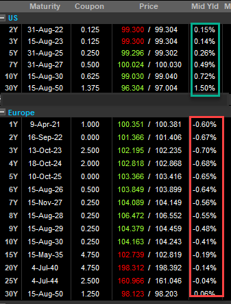 U.S. vs Europe Benchmark Yields