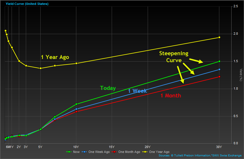 U.S. Yield Curve