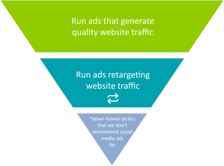 Building your social ad funnel