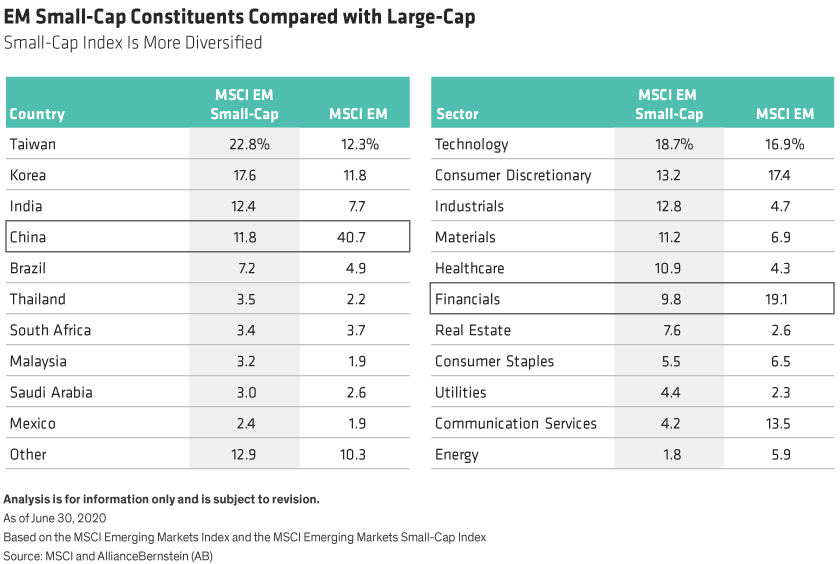 Small-Caps Provide Different EM Exposures than Large-Caps