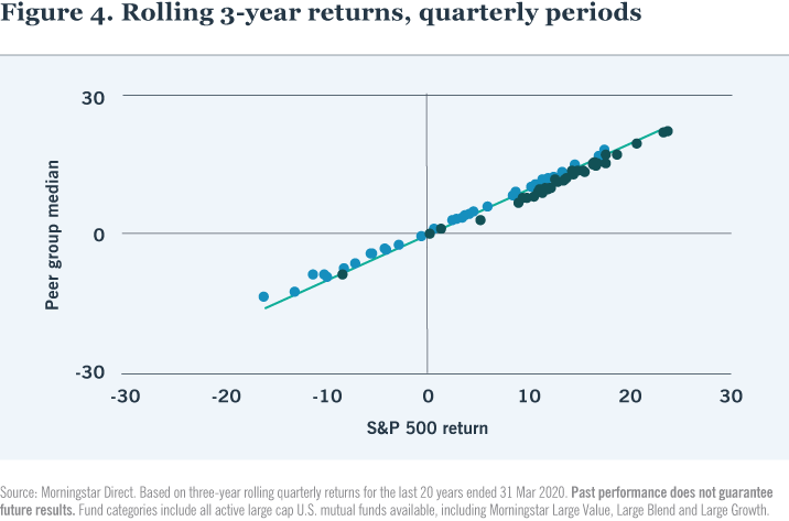 Rolling 3-Year Returns