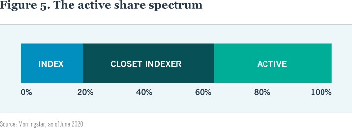 the active share spectrum