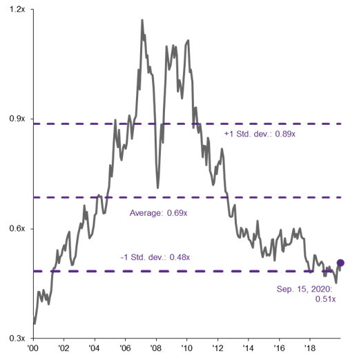 international equities