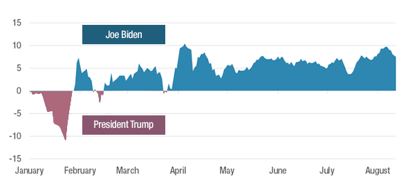 Presidential General Election Polling