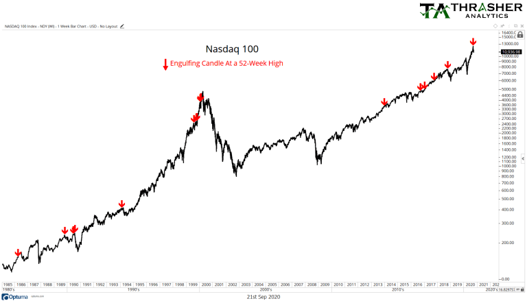 engulfing-pattern-52wk-high