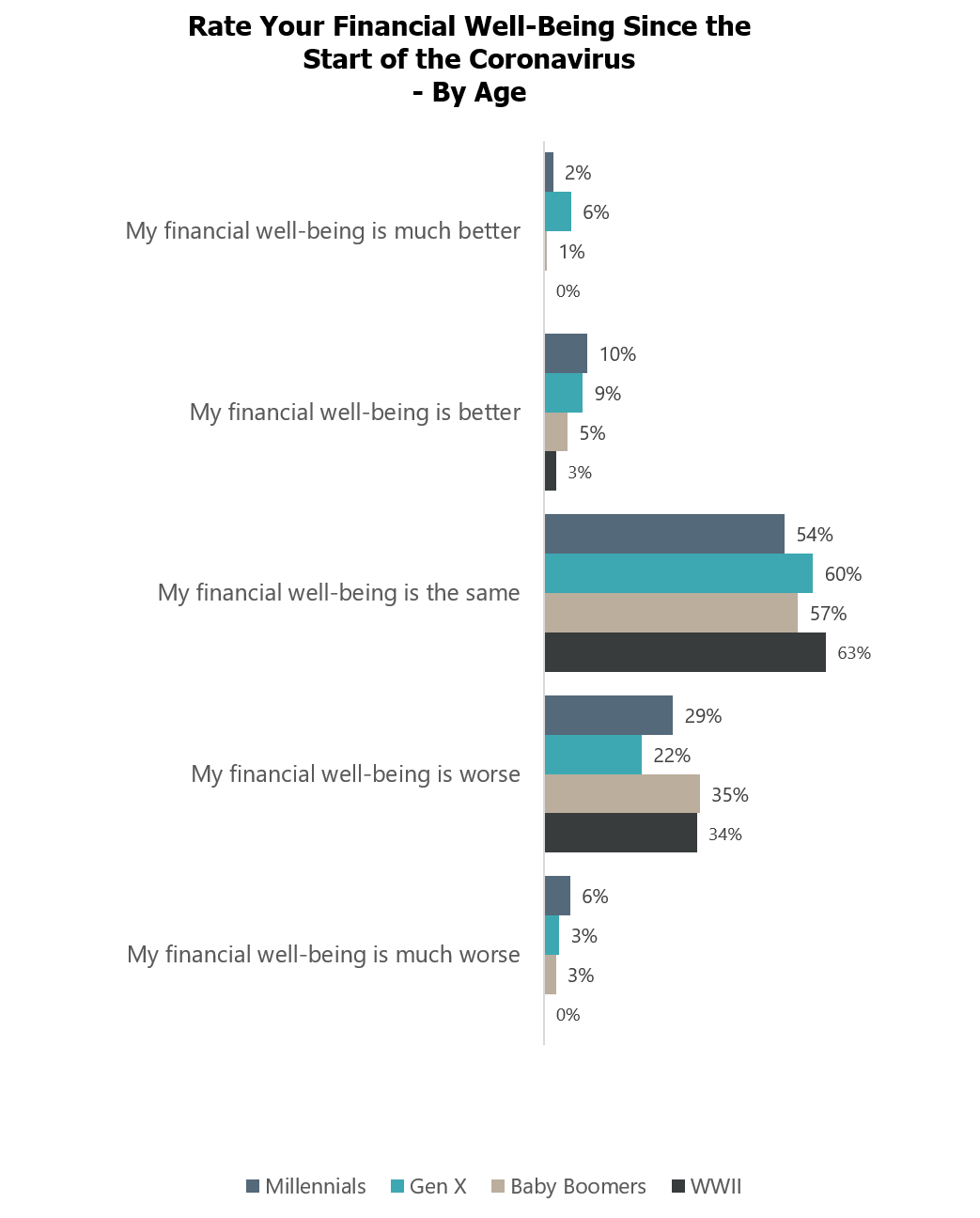 financial well-being since coronavirus - age