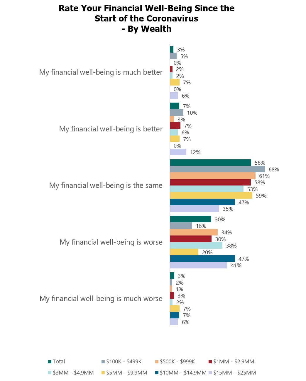 financial well-being since coronavirus - wealth