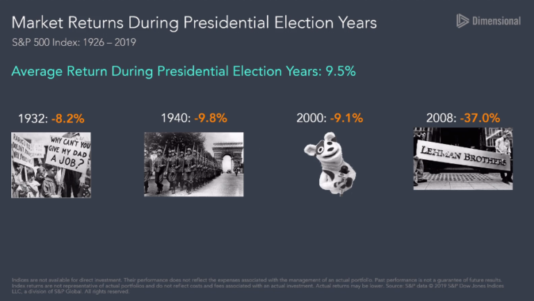 markets-returns-election-years