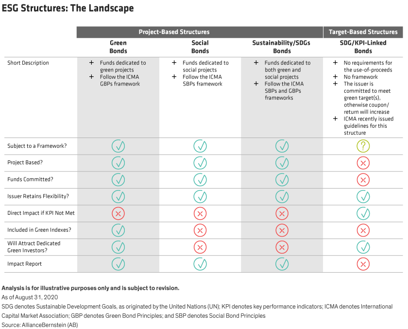 Making Sense of ESG Bond Structures