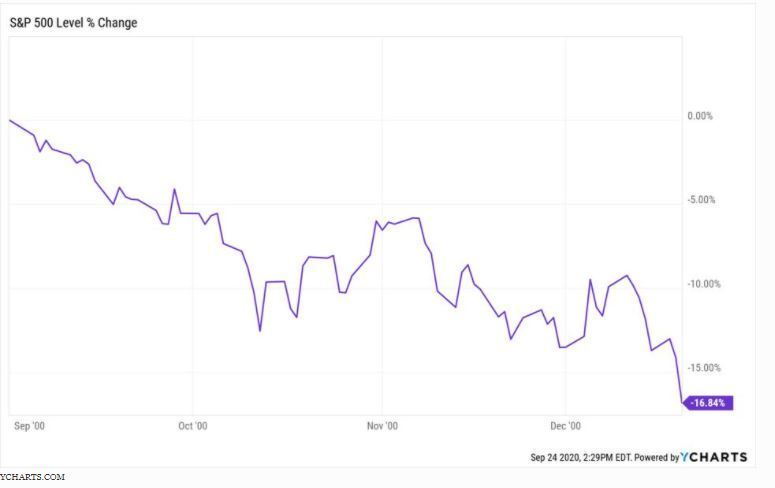 S&P 500 Level Change