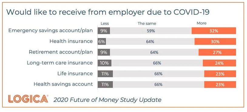 Americans want help with their personal finances