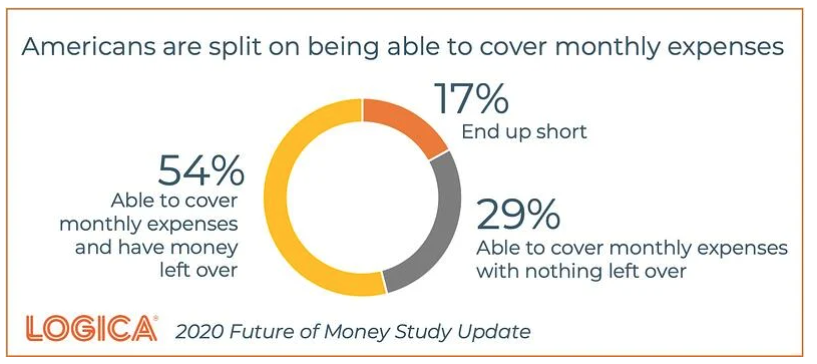 The financial impact of COVID-19 differs among Americans