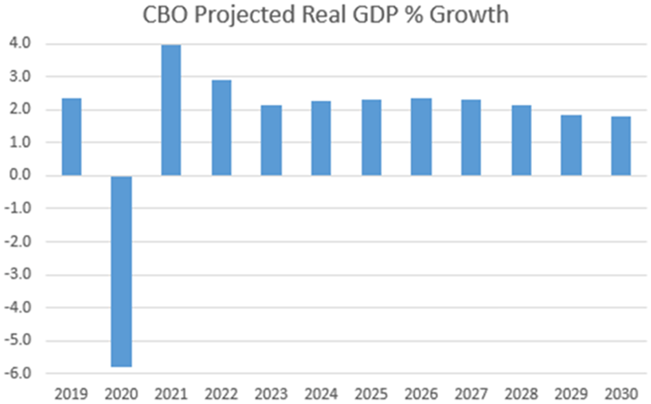 CBO projects uninterrupted GDP growth