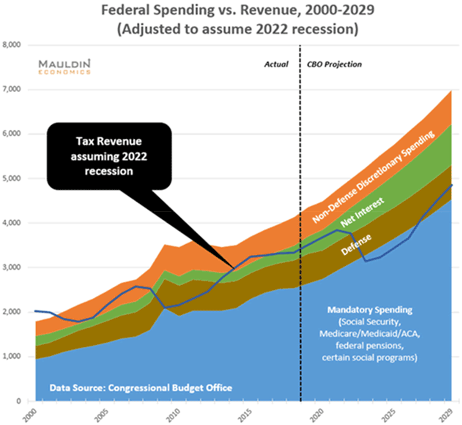 Federal Spending vs. Revenue 2000-2009