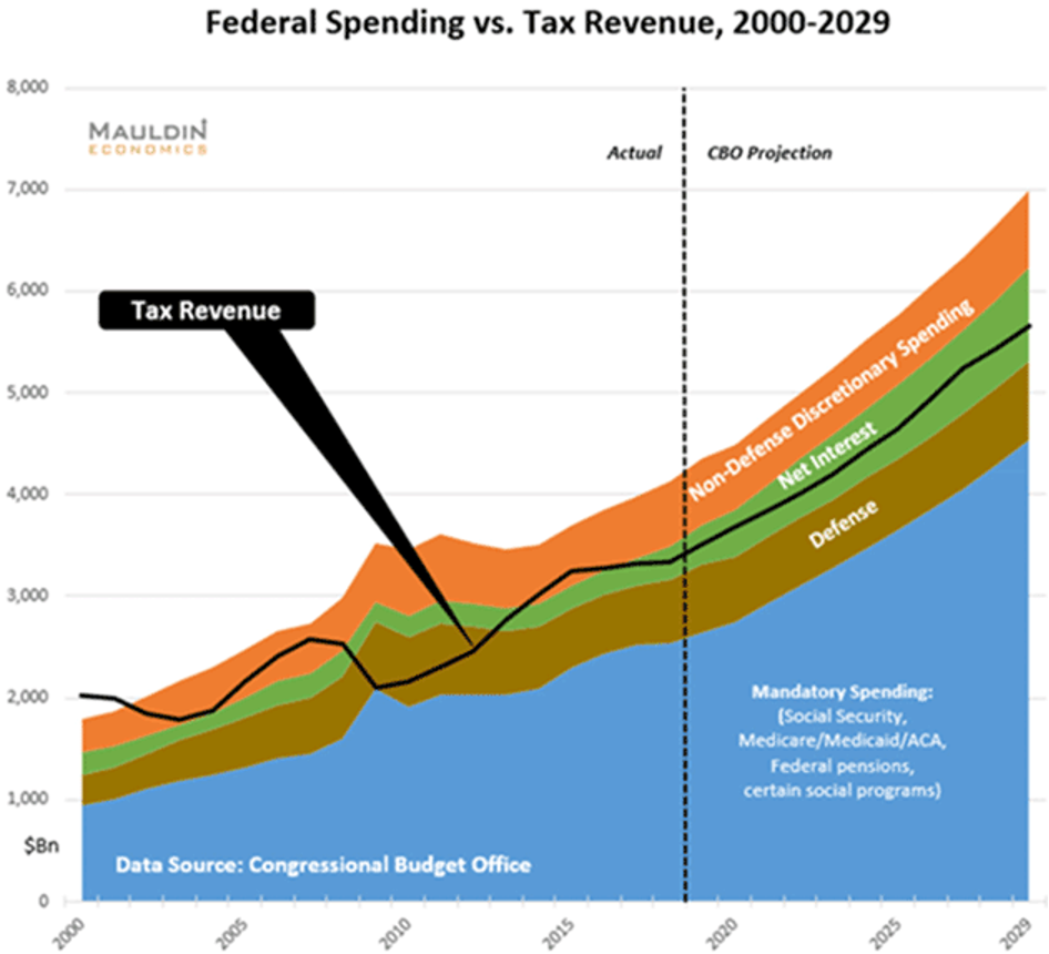 Federal Spending vs. Tax Revenue