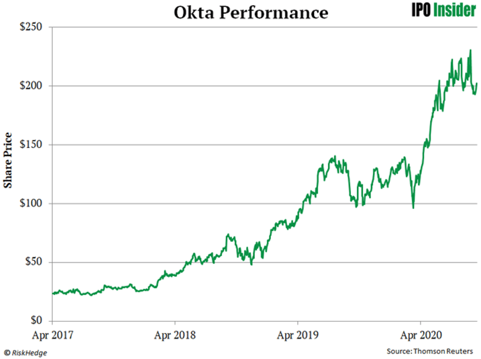 Okta Performance