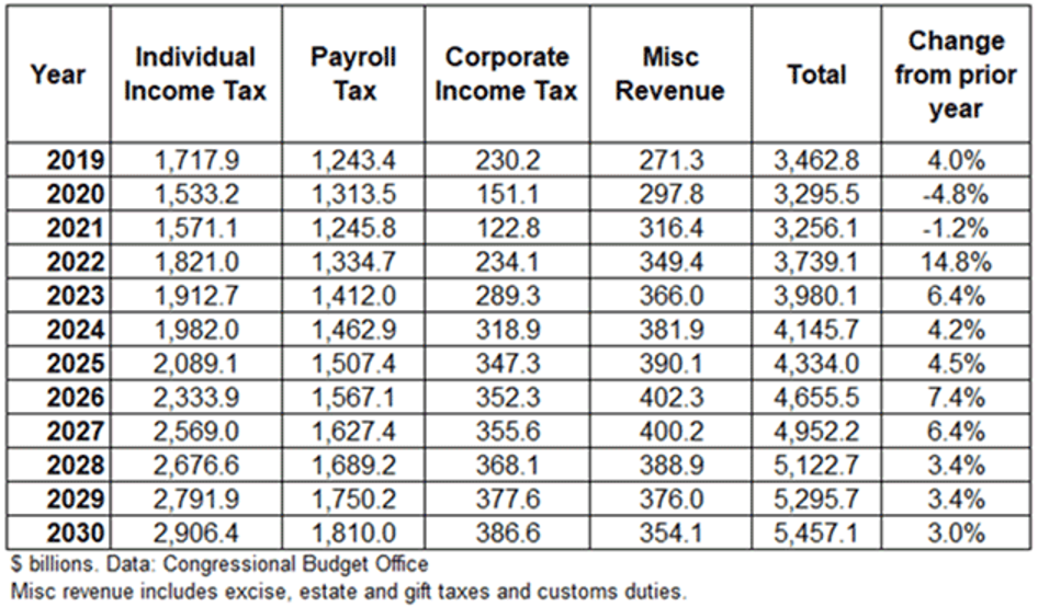 table summarizing federal revenue