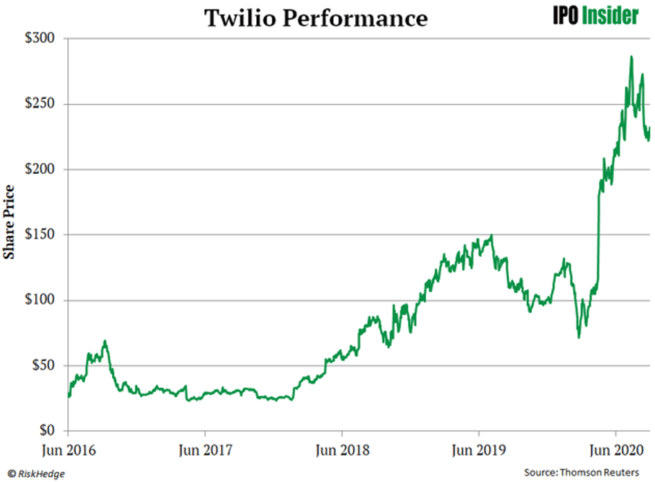 twilio performance