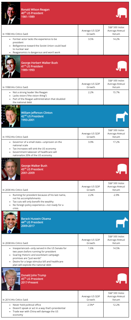 presidents-stock-market-growth