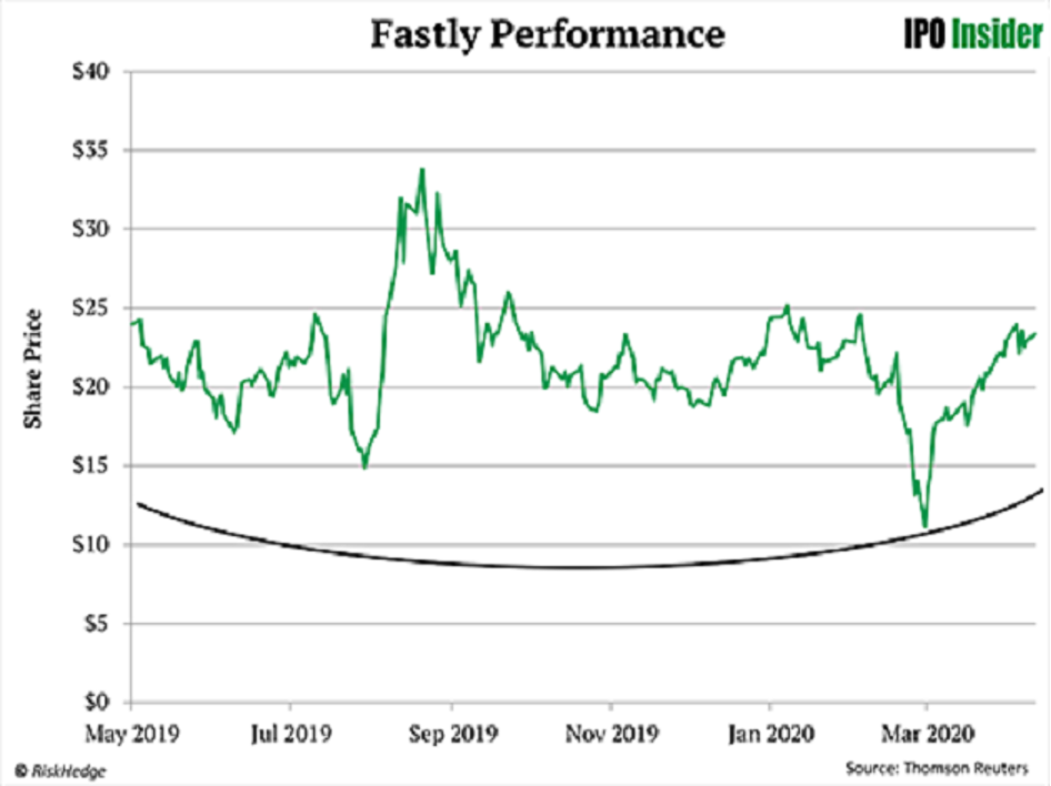 fastly performance