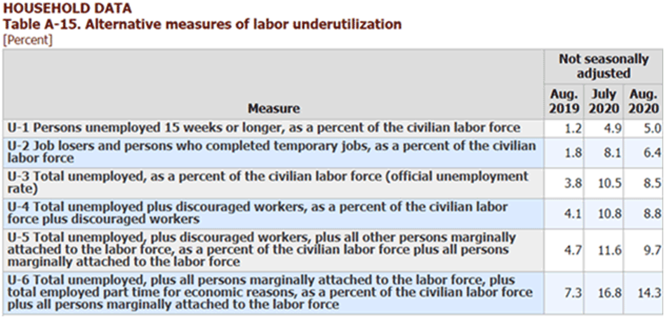 “U-6” unemployment is a far better indicator 