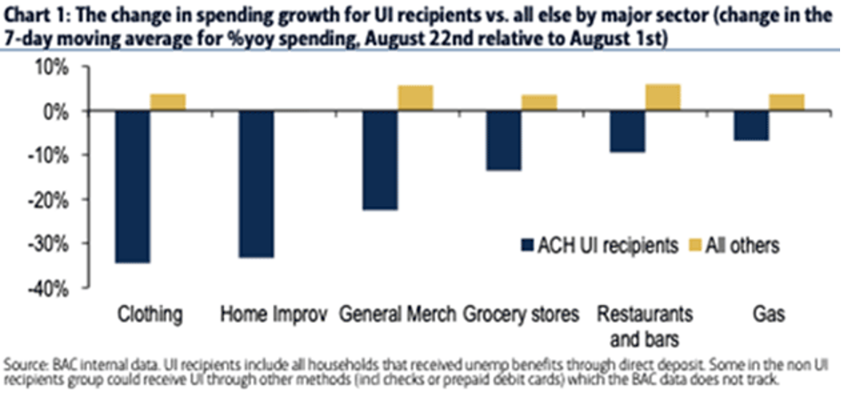 where unemployment recipients have been spending