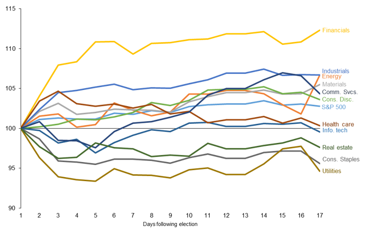 S&P Sector Performance