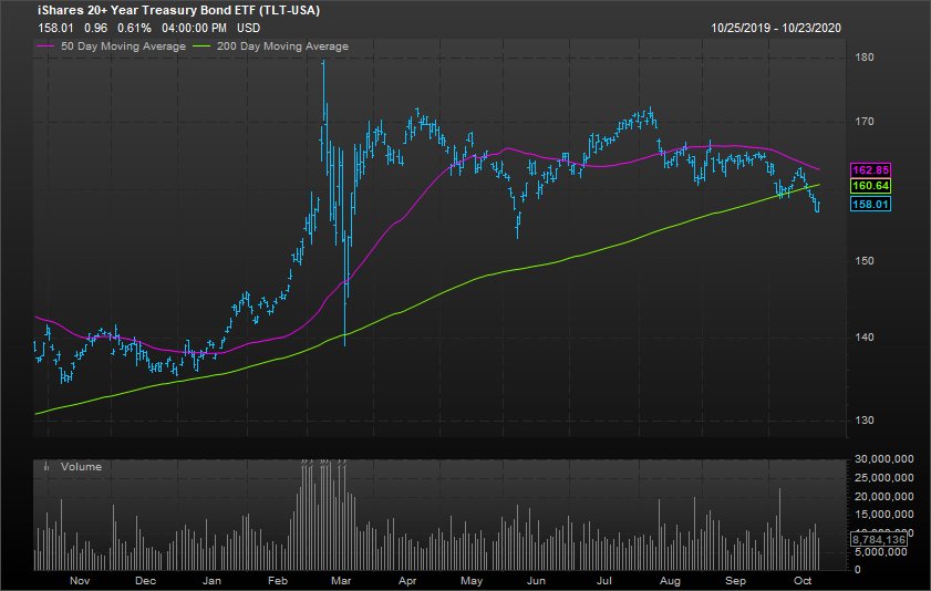 iShares 20-Year ETF (TLT)