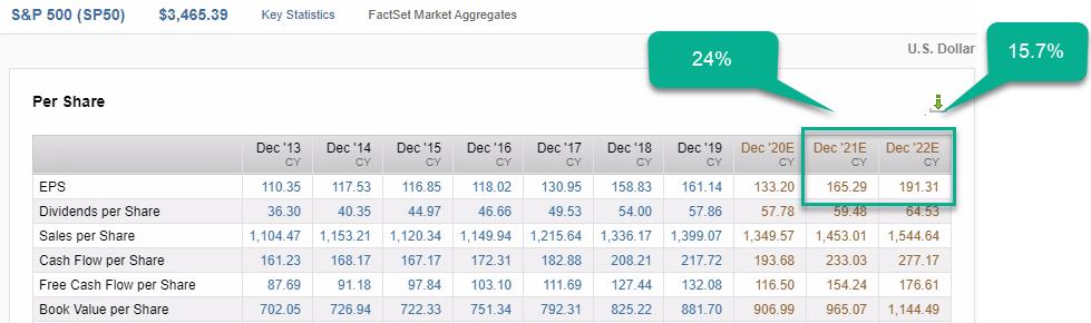 S&P 500 Earnings Estimates