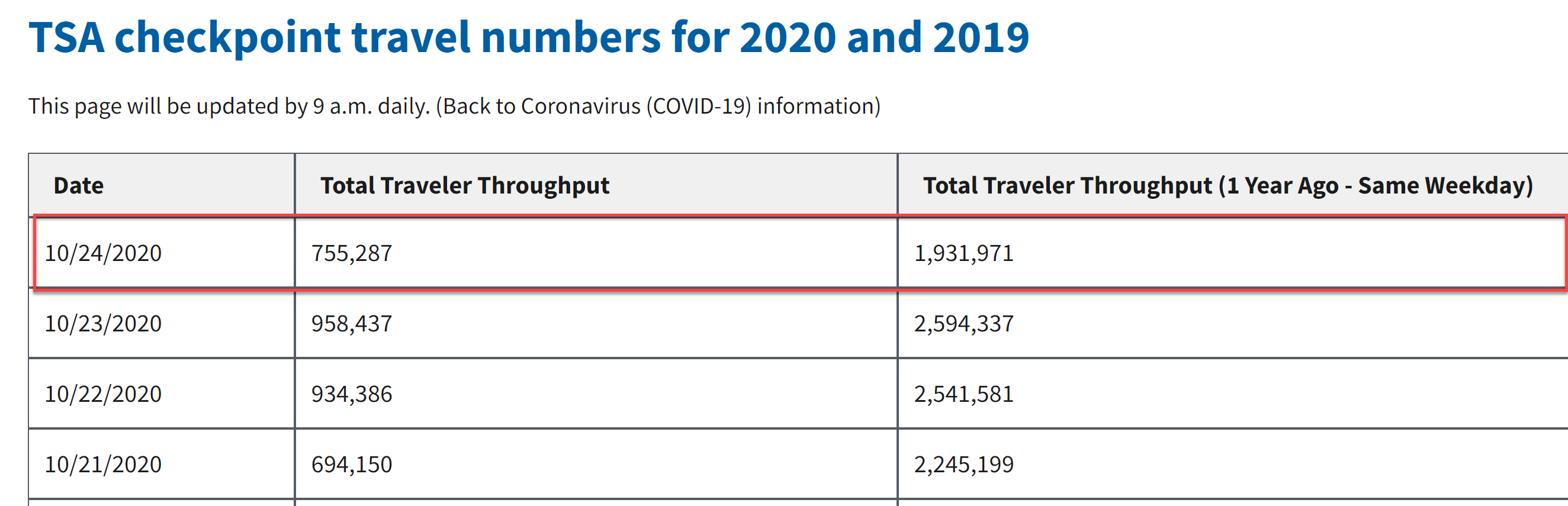 TSA Checkpoint Travel Numbers