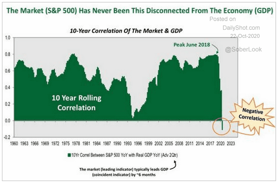 market not disconnected from economy