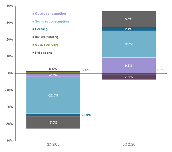 Real GDP growth by component, QoQ saar