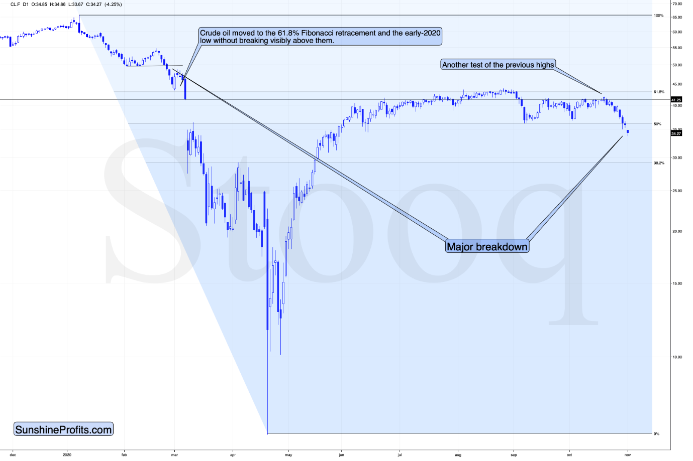 oil's next move