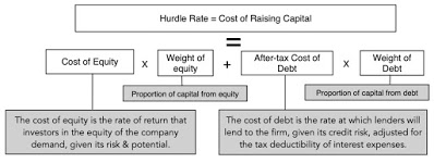corporate hurdle rate