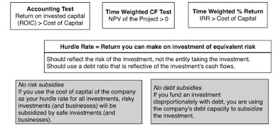 corporate hurdle rate
