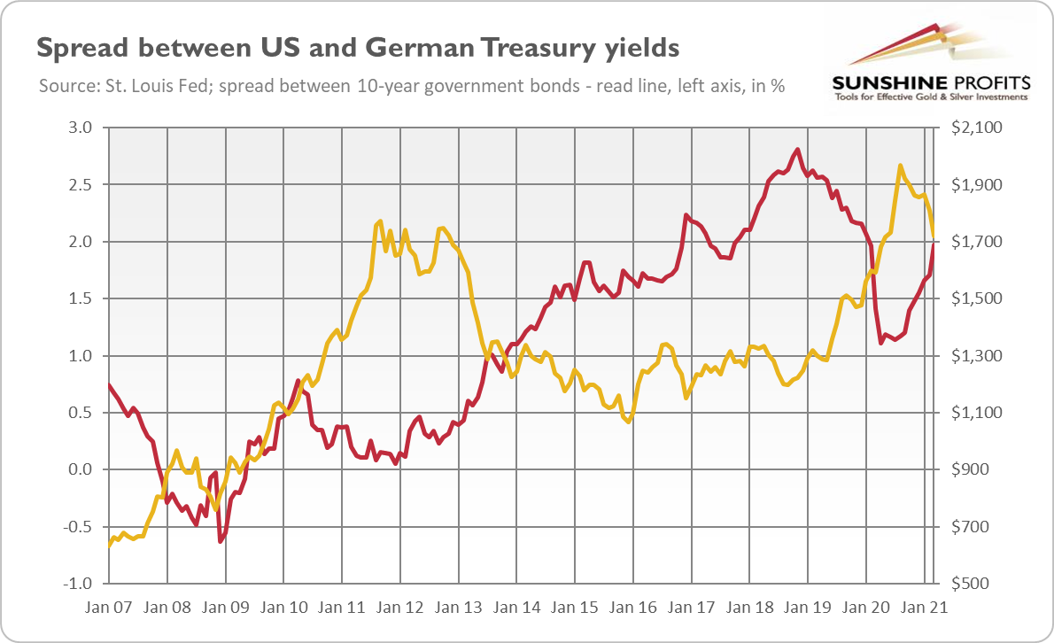 Will Euro and Gold Go Up With Pandemic Upturn in Euro Area? Advisorpedia