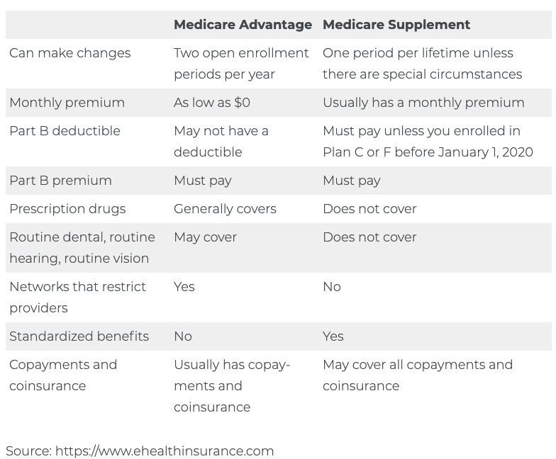Medicare Advantage vs Medicare Supplement Comparison Chart