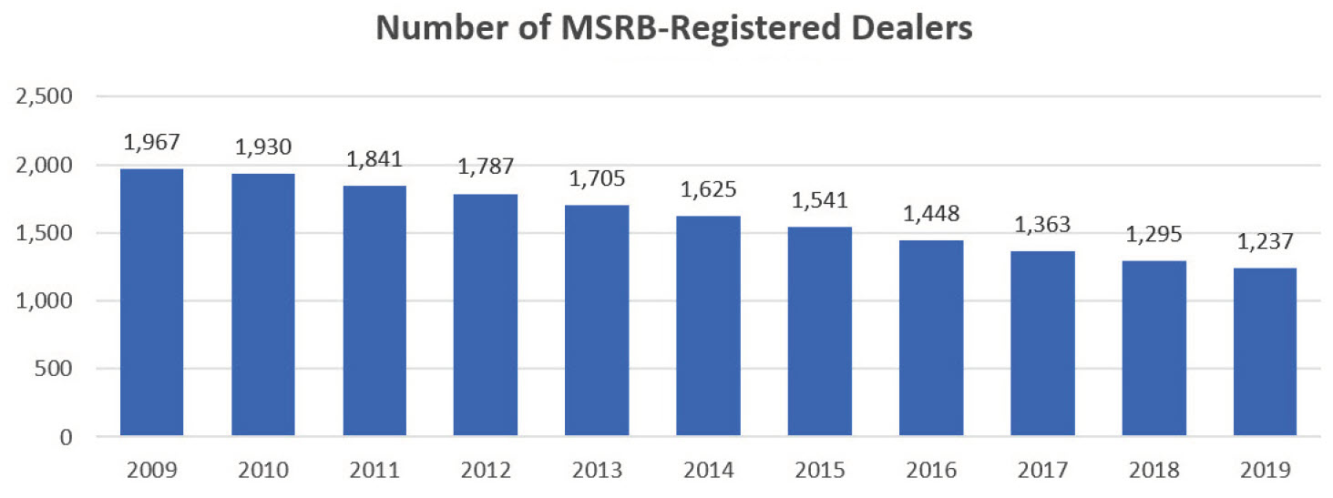 number of msrb-registered dealers